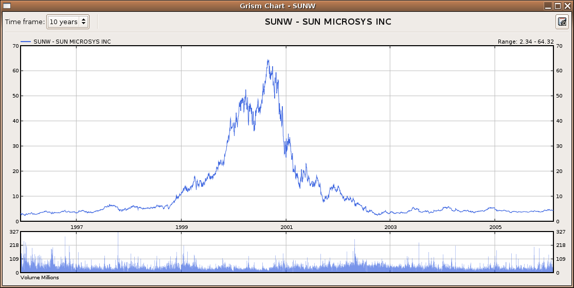Sun Microsystems Stock Chart
